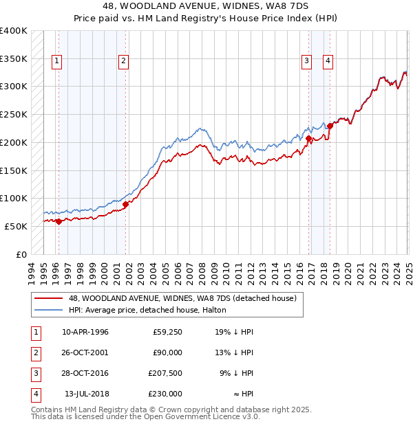 48, WOODLAND AVENUE, WIDNES, WA8 7DS: Price paid vs HM Land Registry's House Price Index