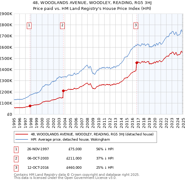 48, WOODLANDS AVENUE, WOODLEY, READING, RG5 3HJ: Price paid vs HM Land Registry's House Price Index