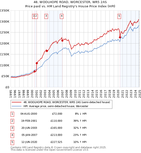 48, WOOLHOPE ROAD, WORCESTER, WR5 2AS: Price paid vs HM Land Registry's House Price Index