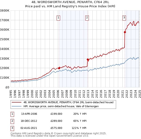 48, WORDSWORTH AVENUE, PENARTH, CF64 2RL: Price paid vs HM Land Registry's House Price Index