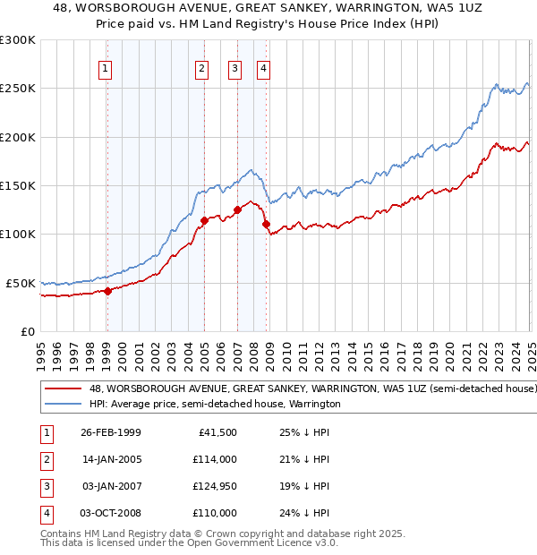 48, WORSBOROUGH AVENUE, GREAT SANKEY, WARRINGTON, WA5 1UZ: Price paid vs HM Land Registry's House Price Index