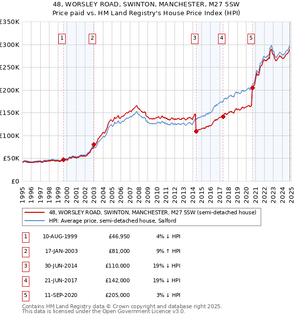 48, WORSLEY ROAD, SWINTON, MANCHESTER, M27 5SW: Price paid vs HM Land Registry's House Price Index