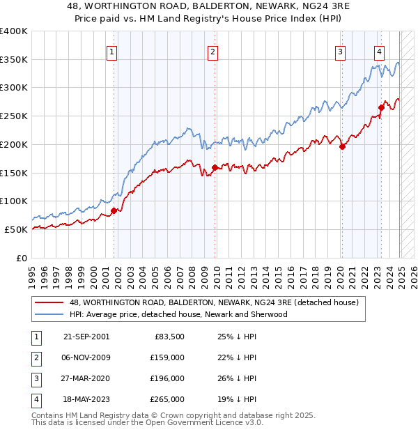 48, WORTHINGTON ROAD, BALDERTON, NEWARK, NG24 3RE: Price paid vs HM Land Registry's House Price Index