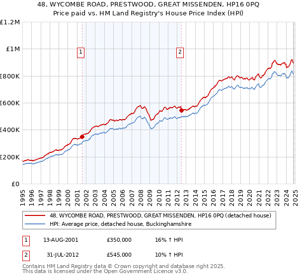 48, WYCOMBE ROAD, PRESTWOOD, GREAT MISSENDEN, HP16 0PQ: Price paid vs HM Land Registry's House Price Index