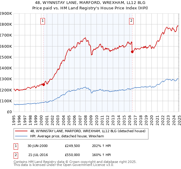 48, WYNNSTAY LANE, MARFORD, WREXHAM, LL12 8LG: Price paid vs HM Land Registry's House Price Index