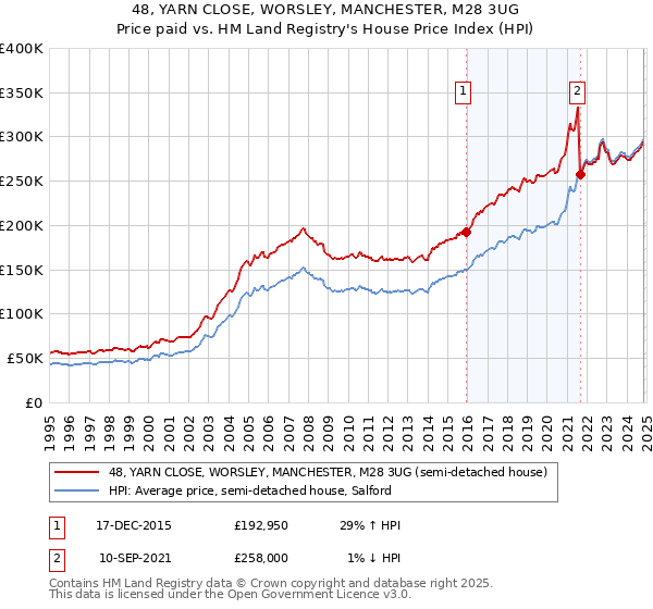 48, YARN CLOSE, WORSLEY, MANCHESTER, M28 3UG: Price paid vs HM Land Registry's House Price Index