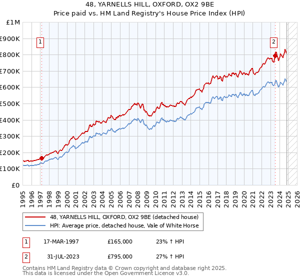 48, YARNELLS HILL, OXFORD, OX2 9BE: Price paid vs HM Land Registry's House Price Index