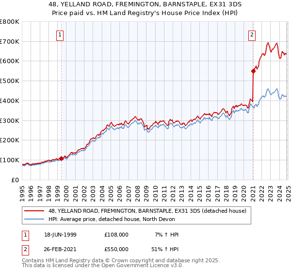 48, YELLAND ROAD, FREMINGTON, BARNSTAPLE, EX31 3DS: Price paid vs HM Land Registry's House Price Index