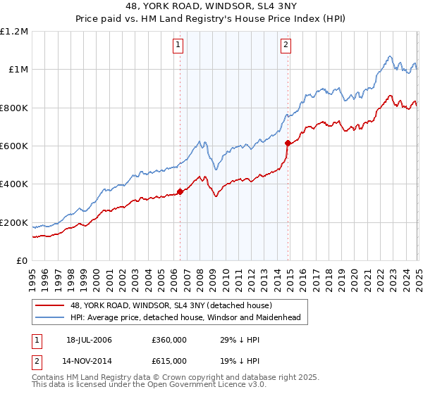 48, YORK ROAD, WINDSOR, SL4 3NY: Price paid vs HM Land Registry's House Price Index