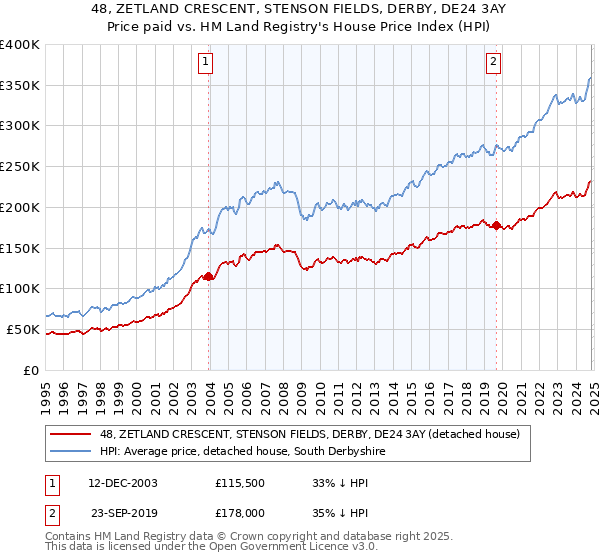 48, ZETLAND CRESCENT, STENSON FIELDS, DERBY, DE24 3AY: Price paid vs HM Land Registry's House Price Index