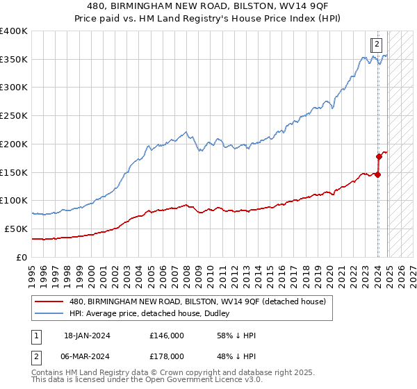 480, BIRMINGHAM NEW ROAD, BILSTON, WV14 9QF: Price paid vs HM Land Registry's House Price Index