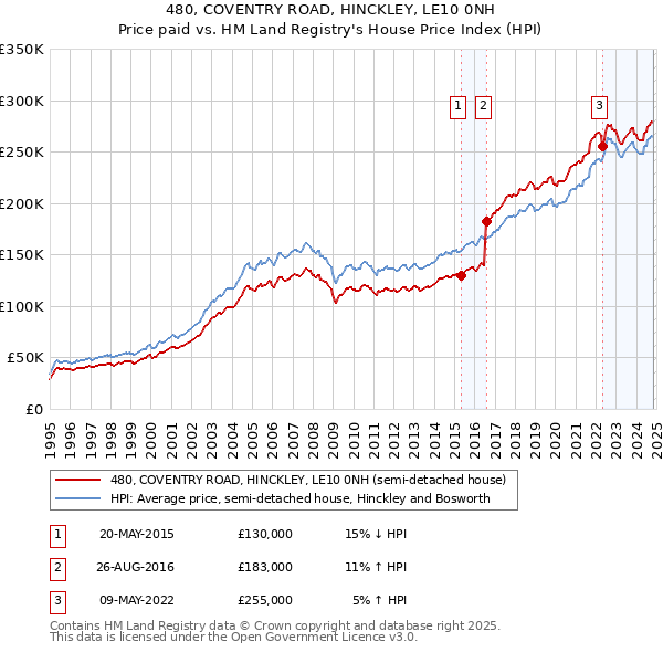 480, COVENTRY ROAD, HINCKLEY, LE10 0NH: Price paid vs HM Land Registry's House Price Index