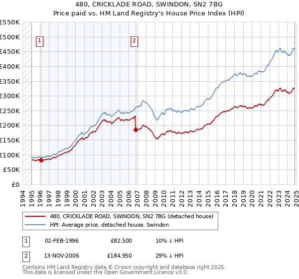 480, CRICKLADE ROAD, SWINDON, SN2 7BG: Price paid vs HM Land Registry's House Price Index