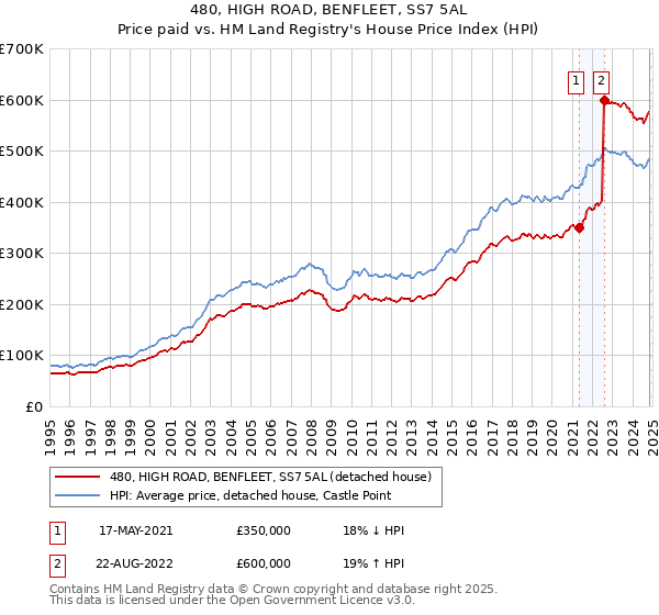 480, HIGH ROAD, BENFLEET, SS7 5AL: Price paid vs HM Land Registry's House Price Index