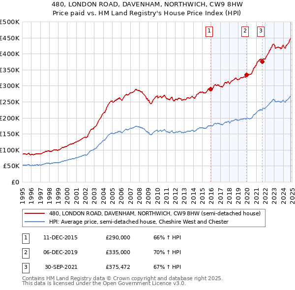 480, LONDON ROAD, DAVENHAM, NORTHWICH, CW9 8HW: Price paid vs HM Land Registry's House Price Index