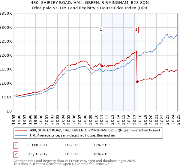 480, SHIRLEY ROAD, HALL GREEN, BIRMINGHAM, B28 8QN: Price paid vs HM Land Registry's House Price Index