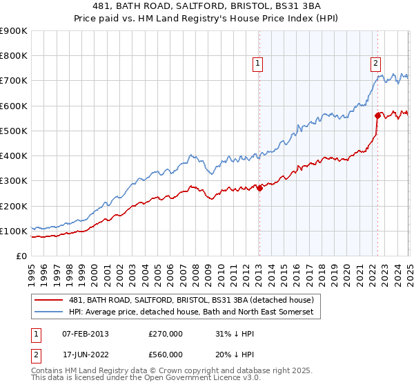 481, BATH ROAD, SALTFORD, BRISTOL, BS31 3BA: Price paid vs HM Land Registry's House Price Index