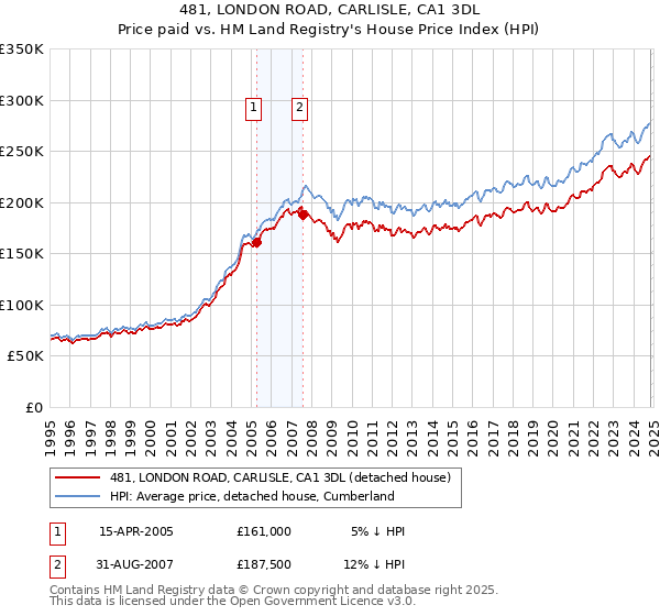 481, LONDON ROAD, CARLISLE, CA1 3DL: Price paid vs HM Land Registry's House Price Index