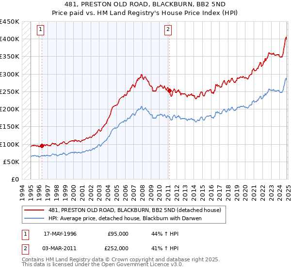 481, PRESTON OLD ROAD, BLACKBURN, BB2 5ND: Price paid vs HM Land Registry's House Price Index