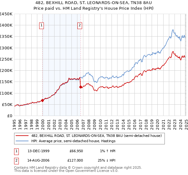 482, BEXHILL ROAD, ST. LEONARDS-ON-SEA, TN38 8AU: Price paid vs HM Land Registry's House Price Index