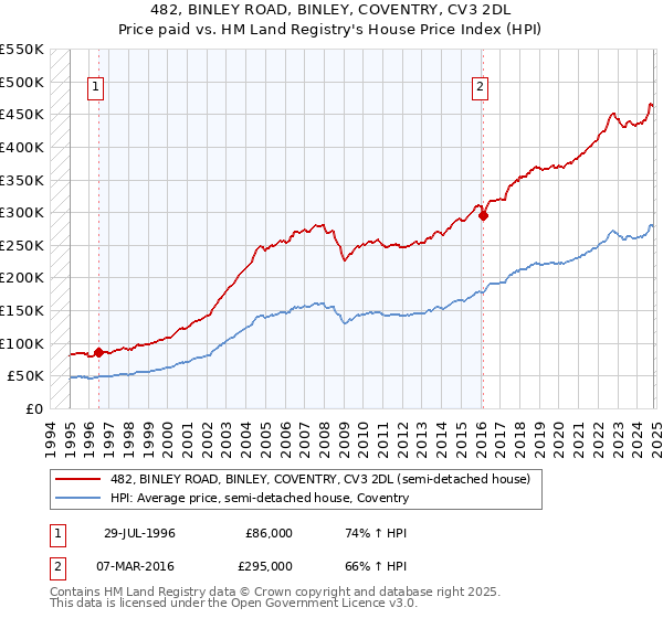 482, BINLEY ROAD, BINLEY, COVENTRY, CV3 2DL: Price paid vs HM Land Registry's House Price Index