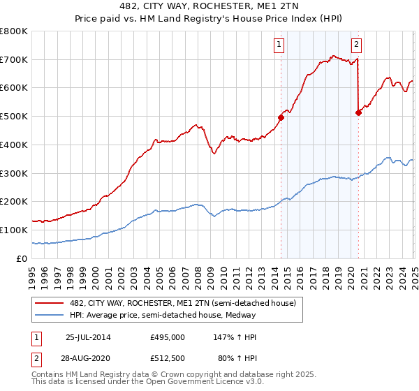 482, CITY WAY, ROCHESTER, ME1 2TN: Price paid vs HM Land Registry's House Price Index