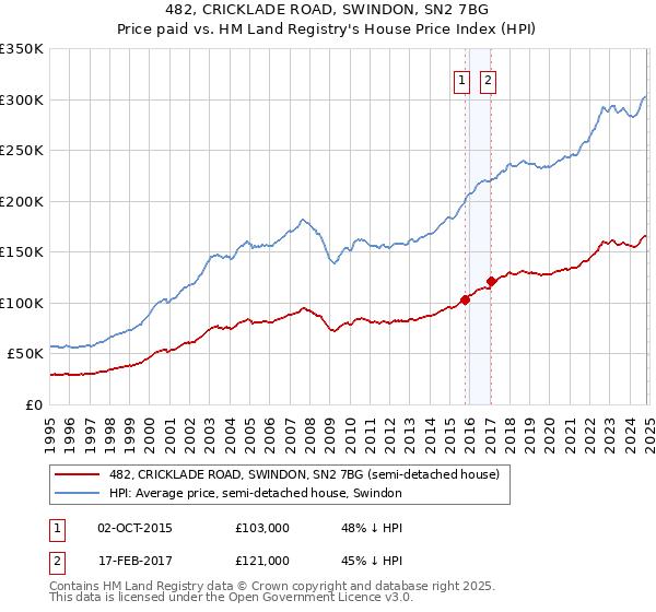 482, CRICKLADE ROAD, SWINDON, SN2 7BG: Price paid vs HM Land Registry's House Price Index