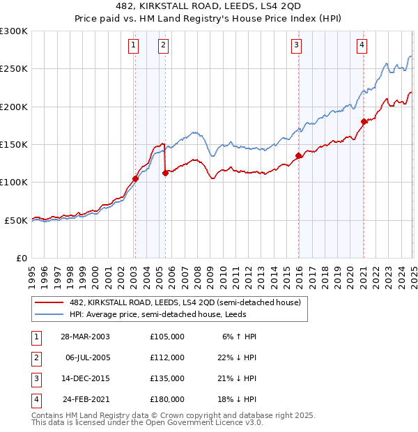 482, KIRKSTALL ROAD, LEEDS, LS4 2QD: Price paid vs HM Land Registry's House Price Index