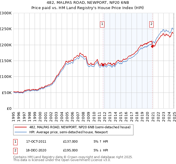 482, MALPAS ROAD, NEWPORT, NP20 6NB: Price paid vs HM Land Registry's House Price Index