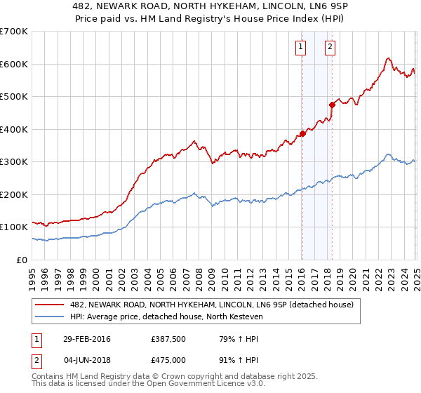 482, NEWARK ROAD, NORTH HYKEHAM, LINCOLN, LN6 9SP: Price paid vs HM Land Registry's House Price Index