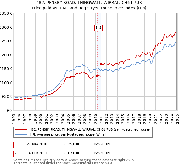 482, PENSBY ROAD, THINGWALL, WIRRAL, CH61 7UB: Price paid vs HM Land Registry's House Price Index