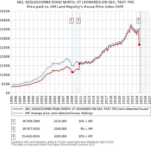 482, SEDLESCOMBE ROAD NORTH, ST LEONARDS-ON-SEA, TN37 7PG: Price paid vs HM Land Registry's House Price Index