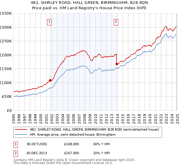 482, SHIRLEY ROAD, HALL GREEN, BIRMINGHAM, B28 8QN: Price paid vs HM Land Registry's House Price Index