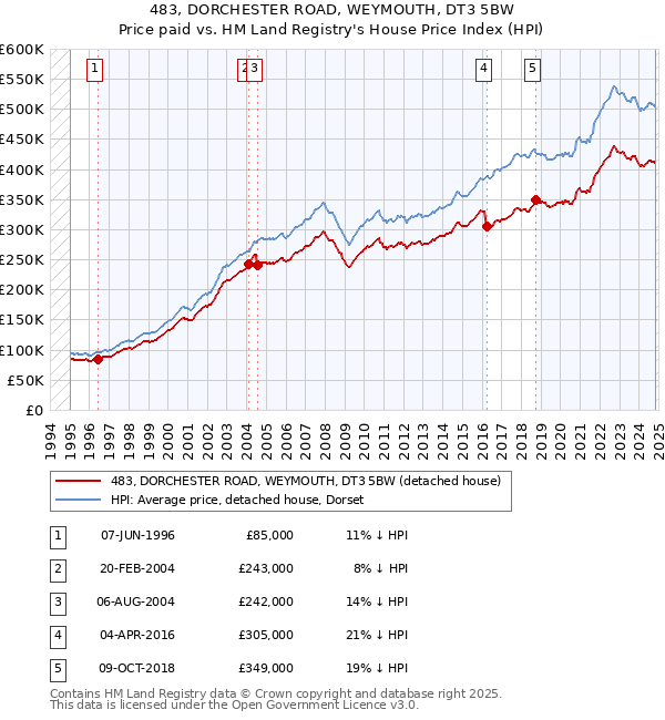 483, DORCHESTER ROAD, WEYMOUTH, DT3 5BW: Price paid vs HM Land Registry's House Price Index