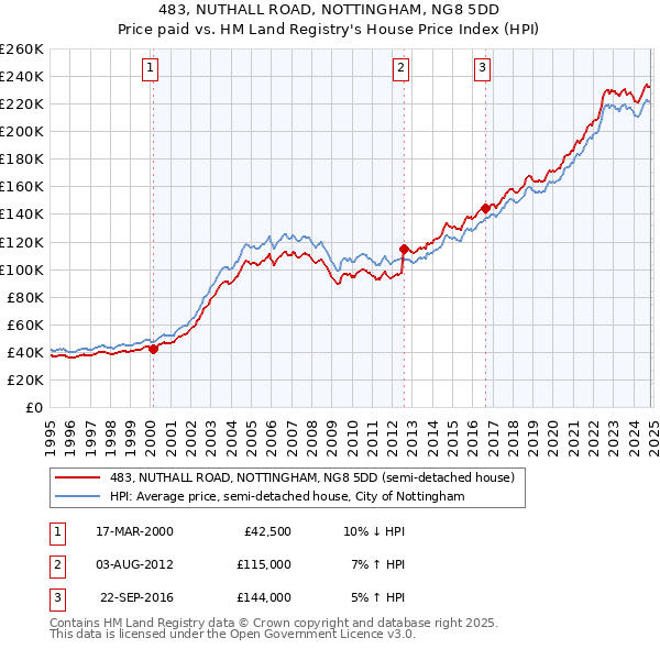 483, NUTHALL ROAD, NOTTINGHAM, NG8 5DD: Price paid vs HM Land Registry's House Price Index