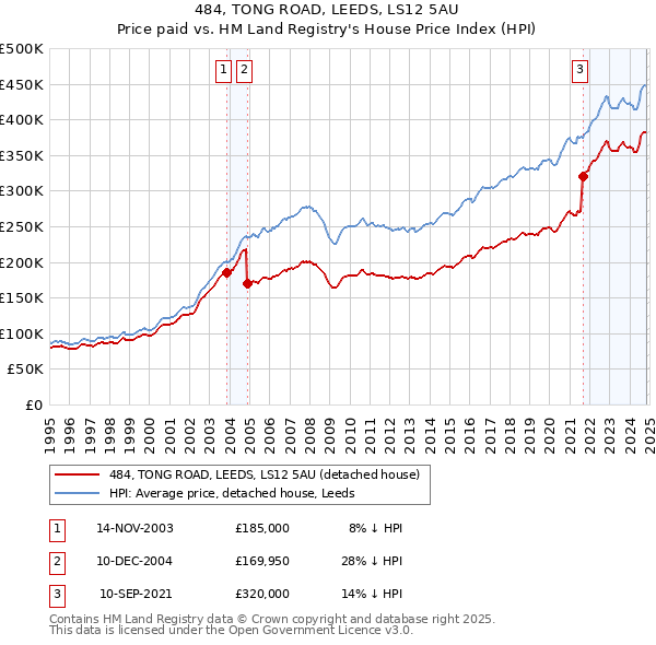 484, TONG ROAD, LEEDS, LS12 5AU: Price paid vs HM Land Registry's House Price Index