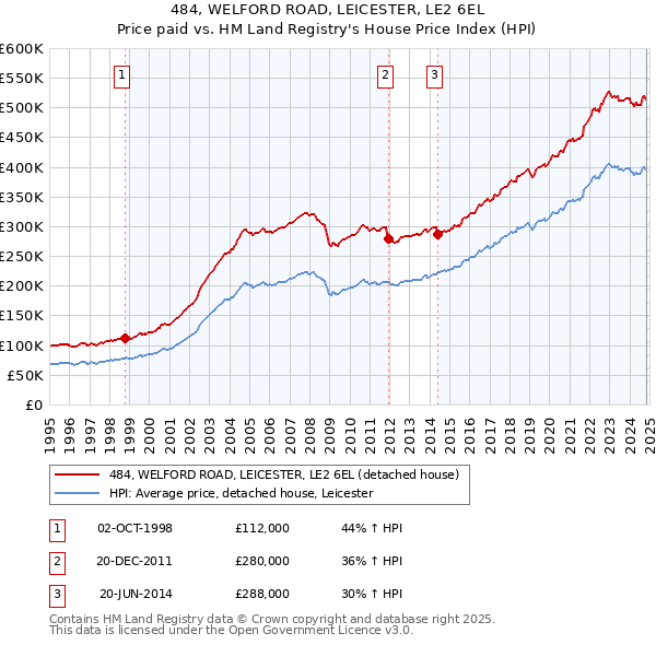 484, WELFORD ROAD, LEICESTER, LE2 6EL: Price paid vs HM Land Registry's House Price Index