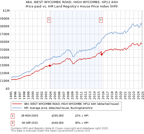 484, WEST WYCOMBE ROAD, HIGH WYCOMBE, HP12 4AH: Price paid vs HM Land Registry's House Price Index