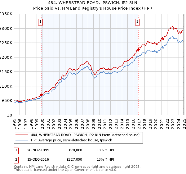 484, WHERSTEAD ROAD, IPSWICH, IP2 8LN: Price paid vs HM Land Registry's House Price Index