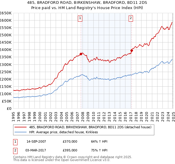 485, BRADFORD ROAD, BIRKENSHAW, BRADFORD, BD11 2DS: Price paid vs HM Land Registry's House Price Index