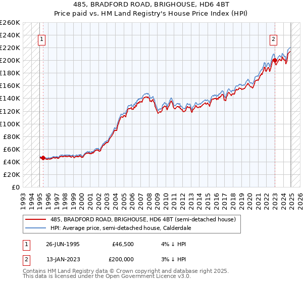 485, BRADFORD ROAD, BRIGHOUSE, HD6 4BT: Price paid vs HM Land Registry's House Price Index