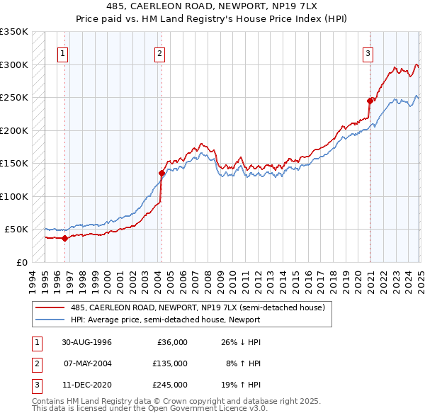 485, CAERLEON ROAD, NEWPORT, NP19 7LX: Price paid vs HM Land Registry's House Price Index