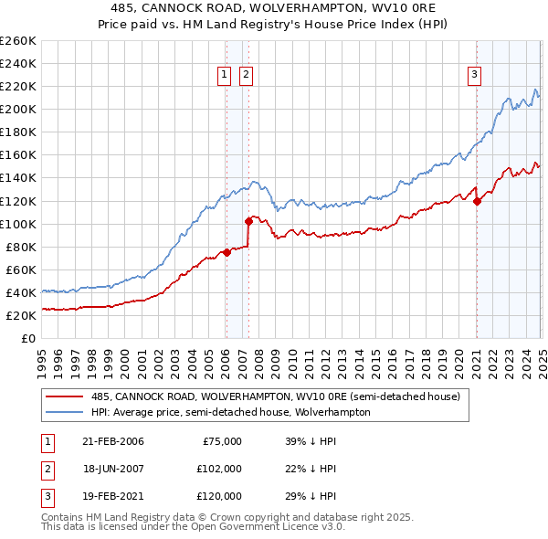 485, CANNOCK ROAD, WOLVERHAMPTON, WV10 0RE: Price paid vs HM Land Registry's House Price Index