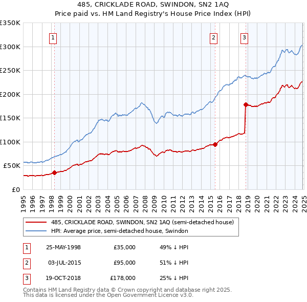 485, CRICKLADE ROAD, SWINDON, SN2 1AQ: Price paid vs HM Land Registry's House Price Index