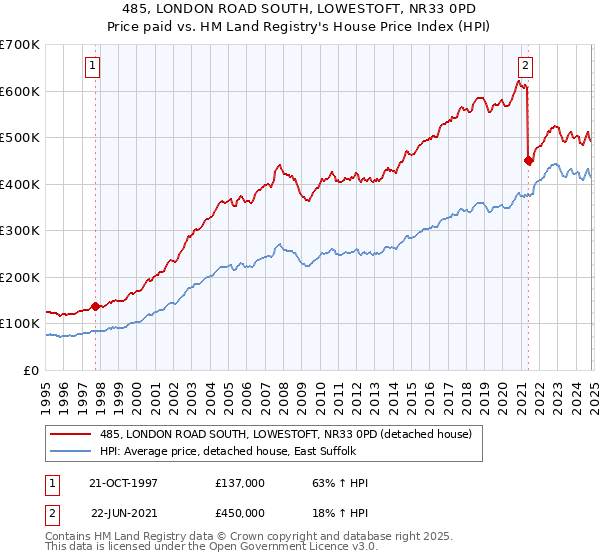 485, LONDON ROAD SOUTH, LOWESTOFT, NR33 0PD: Price paid vs HM Land Registry's House Price Index