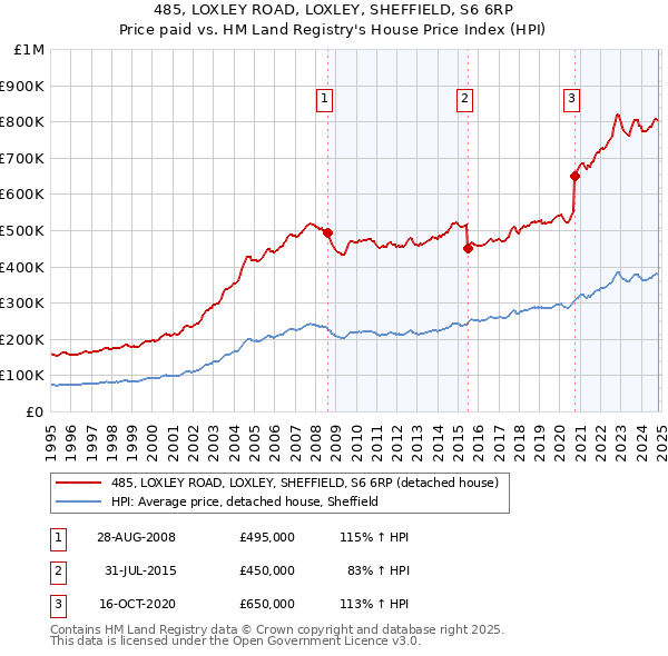 485, LOXLEY ROAD, LOXLEY, SHEFFIELD, S6 6RP: Price paid vs HM Land Registry's House Price Index