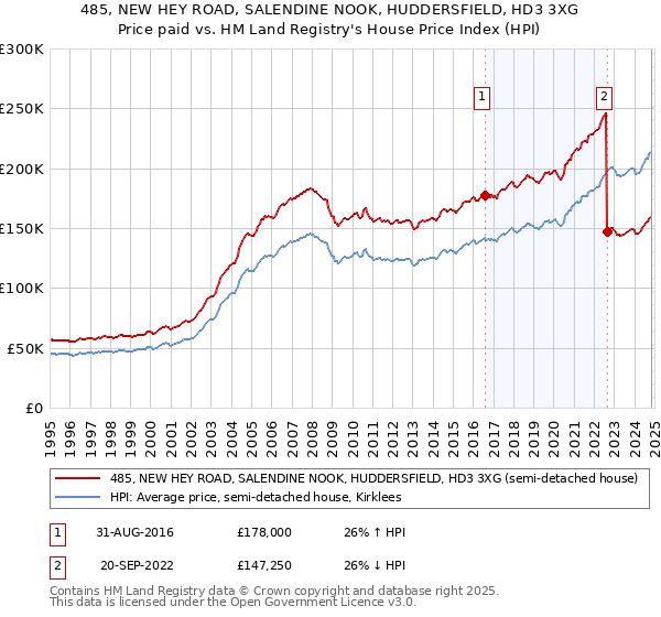 485, NEW HEY ROAD, SALENDINE NOOK, HUDDERSFIELD, HD3 3XG: Price paid vs HM Land Registry's House Price Index