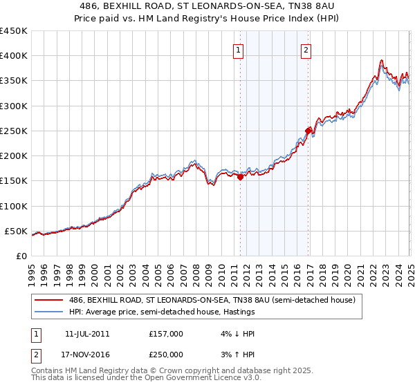 486, BEXHILL ROAD, ST LEONARDS-ON-SEA, TN38 8AU: Price paid vs HM Land Registry's House Price Index