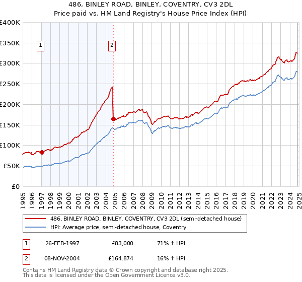 486, BINLEY ROAD, BINLEY, COVENTRY, CV3 2DL: Price paid vs HM Land Registry's House Price Index