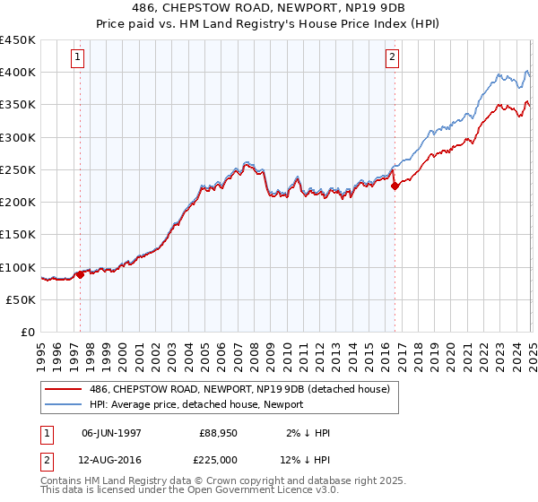 486, CHEPSTOW ROAD, NEWPORT, NP19 9DB: Price paid vs HM Land Registry's House Price Index